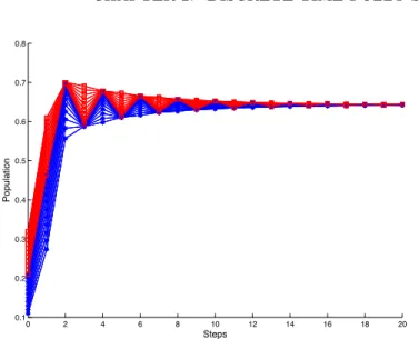Figure 2.11: Levelwise evolution of a fuzzy logistic map for r = 2.8. The left and right α-levels are plotted in blue and red, respectively.