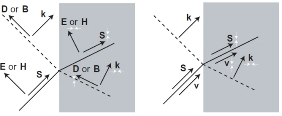 Figura 4: La trasformazione dei vettori nel caso elettromagnetico (sinistra) e acustico (destra) (Tratta da [8])