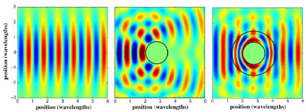 Figura 3: Confronto tra campo totale (immagine al centro) dovuto all’interazione tra un fascio gaussiano (immagine a sinistra) con un ostacolo cilindrico e lo stesso campo (immagine a destra) in presenza del mantello acustico di Cummer-Schurig (Tratta da [
