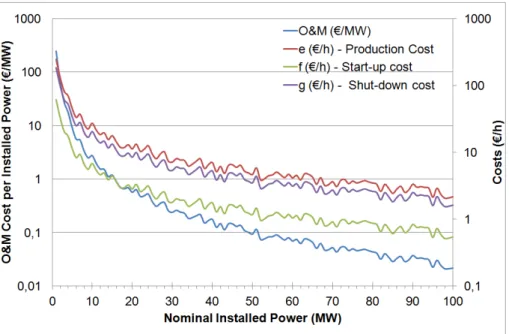 Figure 6.8: Wind farms cost coefficient included in the GWUC objective function.