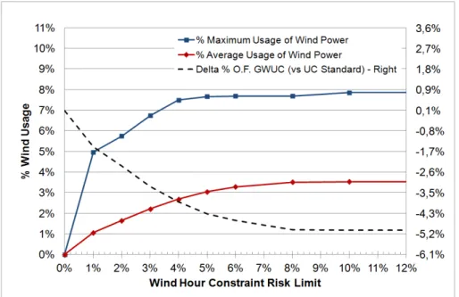 Figure 6.14: Percentage of wind usage vs wind hour constraint risk limit.