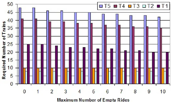 Figure 4.8: Measuring the compromise between rolling stock units and empty rides