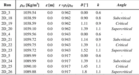 Table 3: Experimental parameters and calibration values of k for all the runs performed 