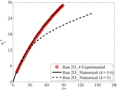 Figure  2.14:  Front  position  versus  time  for  the  run  2D_4  moving  on  flat  and  smooth 