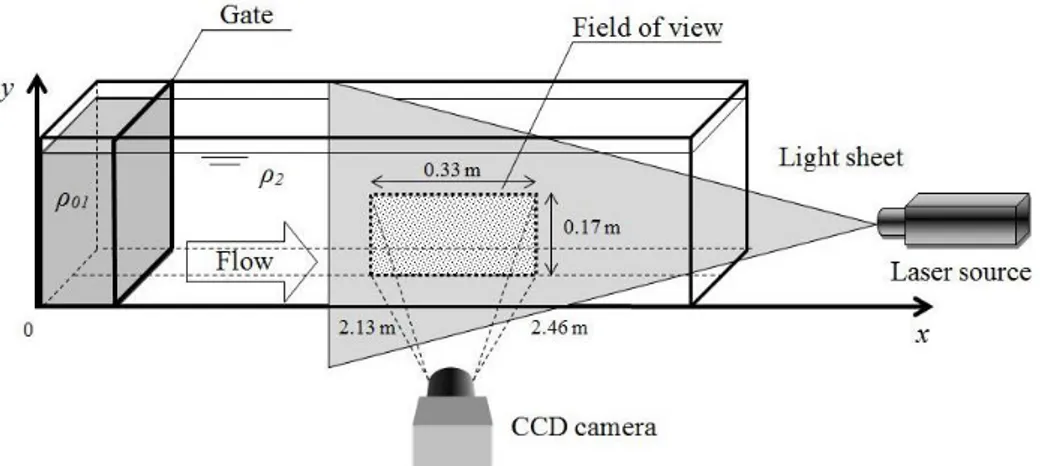 Figure 2.21: Sketch of the PIV system used for velocity measurements showing the field 