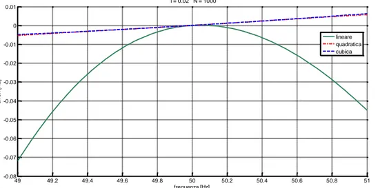 Figura 2.5 - Confronto tra gli errori assoluti commessi nella stima della frequenza con il metodo proposto 