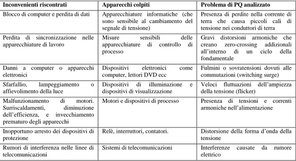 Figura  1.2  –  Problemi  rilevati  dagli  utenti  e  relative  cause  individuate  nell‟indagine  “Leonardo  Power 