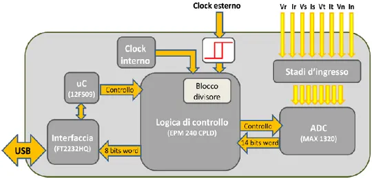 Figura  1.12  –  Schema  di  principio  della  scheda  DAS  realizzata  in  laboratorio