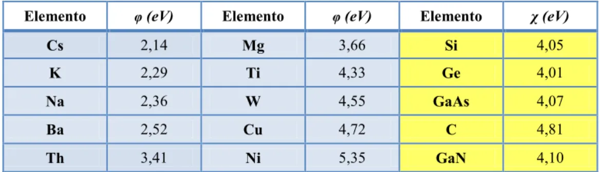 Tabella 2.1: funzione lavoro di metalli e affinità elettronica di semiconduttori. Per gli elementi del 