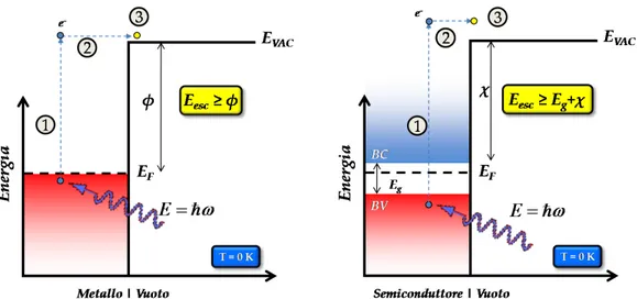 Figura 2.8: Three Step Model per la fotoemissione. 1) assorbimento del fotone ed 