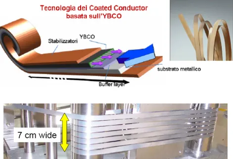 Figura 1.1: Schema semplificato della struttura dei nastri coated conductor ed alcune realizzazioni.