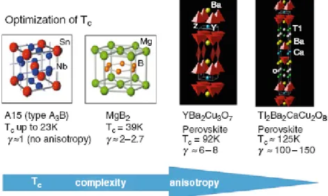 Figura 1.8: Il miglioramento delle propriet` a superconduttive ` e raggiunto con un aumento della complessit` a (sia strutturale che stechimentrica) e l’anisotropia del superconduttore