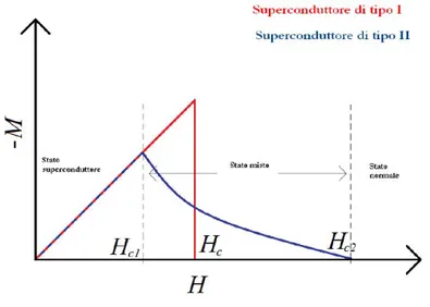 Figura 1.10: Schema della magnetizzazione in funzione del campo magnetico per un superconduttore di tipo I e II.