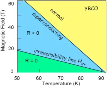 Figura 1.21: Diagramma di fase con la rappresentazione della linea d’irreversibilit` a.