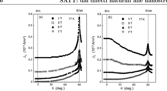 Figura 2.11: Dipendenza in campo magnetico di J c al variare dell’angolo d’inclinazione