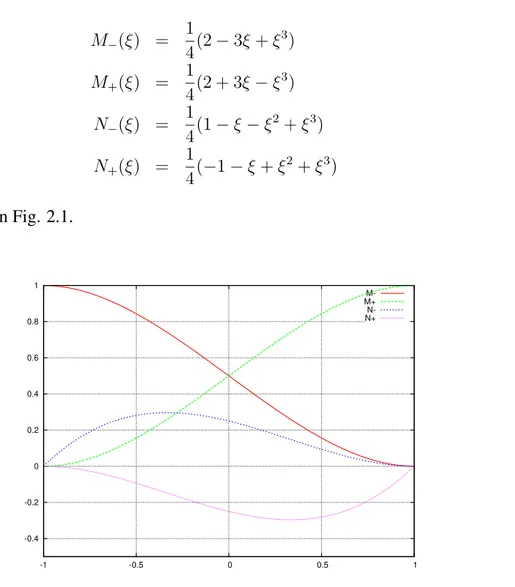 Figure 2.1: Hermite polynomials