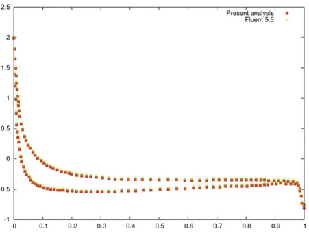 Figure 2.9: Wall pressure coefficient, Re=40 and α = 3 ◦ .