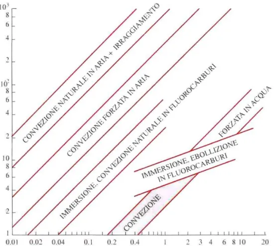 Figura 1.2: Potenza termica dissipata per unità di superficie in funzione della differenza  di temperatura per alcune modalità di scambio termico 