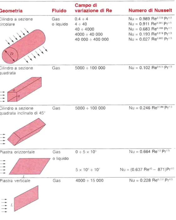 Figura  1.7:  correlazioni  empiriche  per  il  calcolo  del  numero  di  Nusselt  in  convezione  forzata 