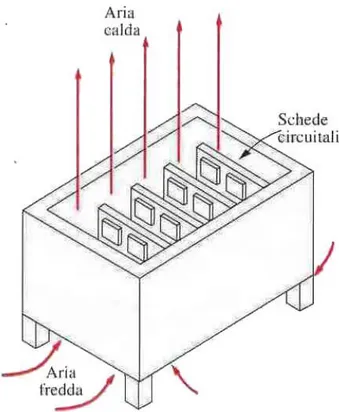 Figura 1.11: Schede circuitali disposte verticalmente nel telaio e raffreddate per  convezione naturale 
