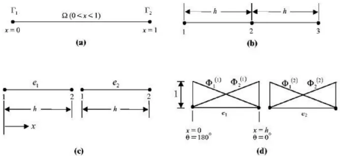 Figura  3.6  -  Discretizzazione  agli  elementi  finiti  di  un  problema  lineare  mono- mono-dimensionale  con  due  elementi  locali