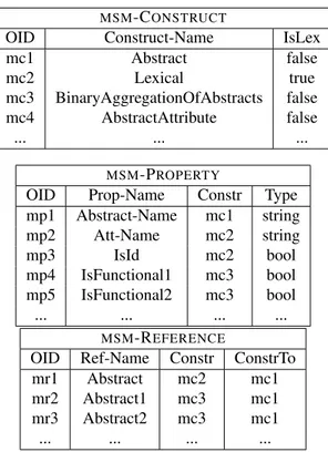 Figure 1.7: The supermodel part of the metalevel portion of the dictionary of MIDST