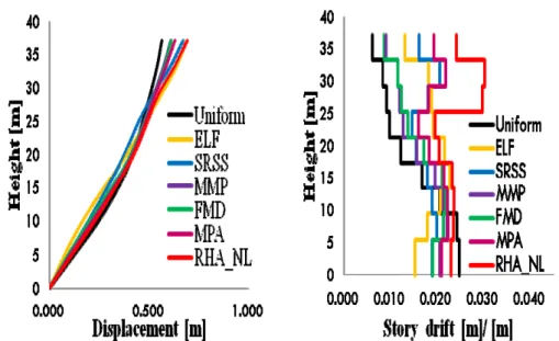 Figure 6.12    Peak response of 2/50 set of records a) floor displacements profile, b)  storey-drifts profile 