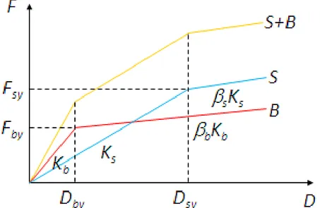 Figure 4.9 Interaction between the structure (S) and the bracing system (B) expressed in  terms of horizontal components of the force-displacement relationship 