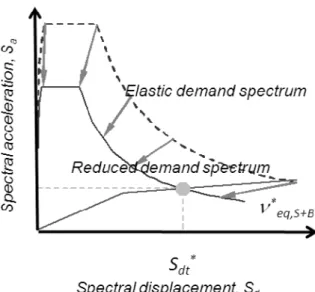 Figure 4.12 Evaluation of the equivalent viscous damping needed to achieve the target  performance point 