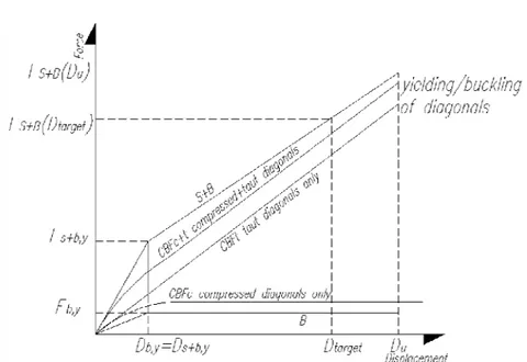 Figure 4.14 Force-Deformation of the existing structure (CBF) and of the retrofitted  structure (CBF+dissipative braces)