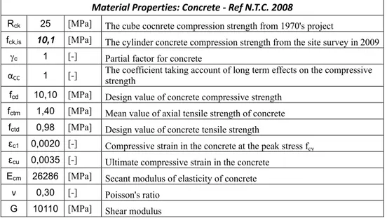 Table 5.2. Excerpt of sections of beams and reinforcement for specific  beams are listed in Table 5.3