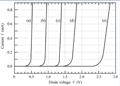 Figura 2-15 Caratteristica corrente-tensione al variare del semiconduttore utilizzato