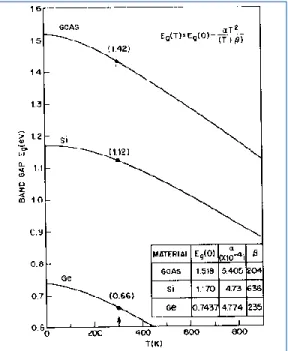 Figura 2-21 Andamento dei gap proibiti al variare della temperatura per i semiconduttori: arsenurio di  gallio (AsGa); silicio (Si); germanio (Ge)