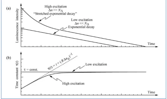 Figura 2-6 (a) Luminescenza per basso ed alto livello di eccitazione. (b) Andamento del tempo di vita  per basso ed alto livello di eccitazione