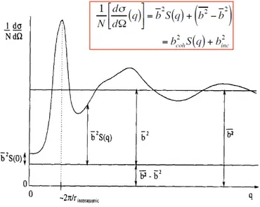 Figura 3.4: Andamento della sezione d’urto differenziale atomica per un liquido.