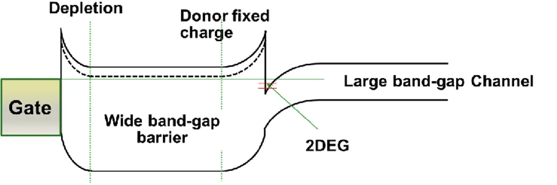 Figura 2-1: Diagramma a bande nella regione di gate dell’etero-giunzione. 