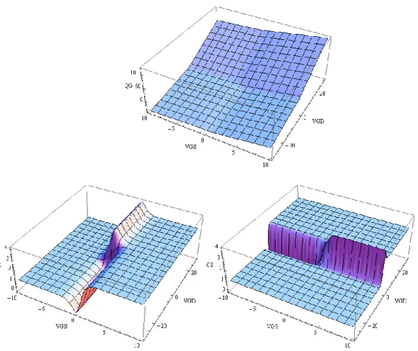 Figura  3-11:  Andamento  della  carica  (in  alto)  e  delle  derivate  parziali  del  modello  (in  basso)   in  funzione delle tensioni di controllo