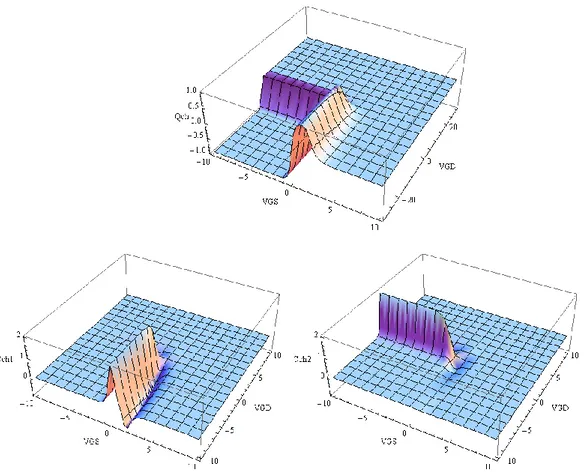 Figura 3-14: Andamento della carica di canale  e delle relative derivate parziali (in basso) in funzione  delle tensioni di controllo