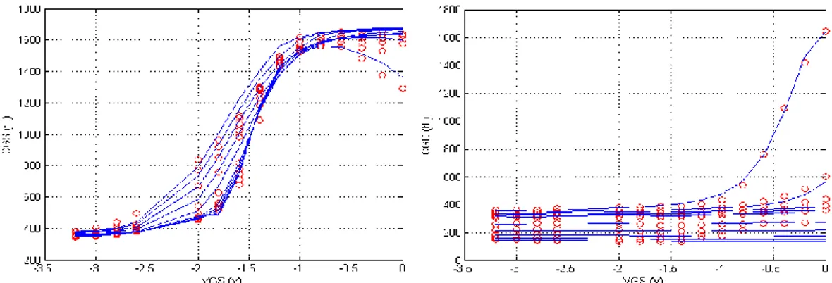 Tabella  3-5:  Parametri  ottimizzati  per  il  modello  della  carica  di  Gate  del  dispositivo  10 x100  μm  SELEX ES