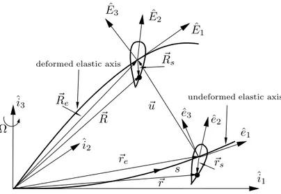 Figura 2.4: Rappresentazione schematica della deformazione della pala. Inoltre considerando la denizione ingegneristica delle deformazioni