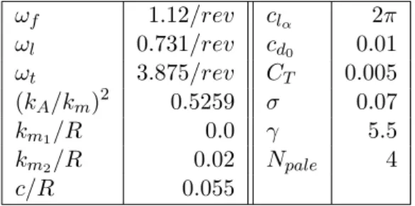 Tabella 2.3: Caratteristiche adimensionali del rotore utilizzato per il confronto con il Rif