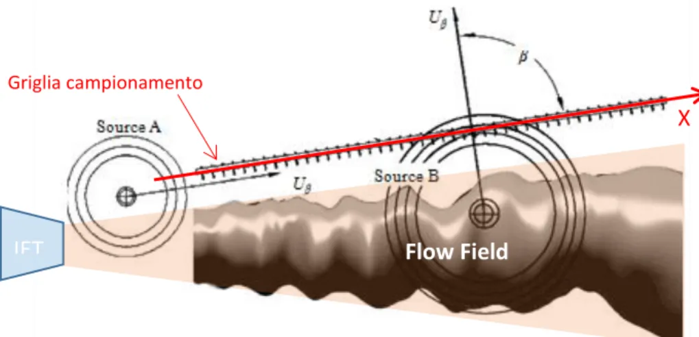 Figura 11 – Descrizione schematica della velocità di fase delle sorgenti acustiche in funzione  della posizione relativa rispetto a una griglia di campionamento lineare nel nearfield (Tinney  et al