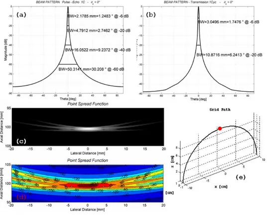 Figura 4.2: Misure dell’array lineare: Beam Pattern in modalit` a Pulse-Echo (fig.a) e Trasmissione (fig.b), due rappresentazioni di PSF (fig.c e fig.d), Arco di Circonferenza del Calcolo del Campo di Pressione con Rappresentazione del Fuoco in Rosso (fig.