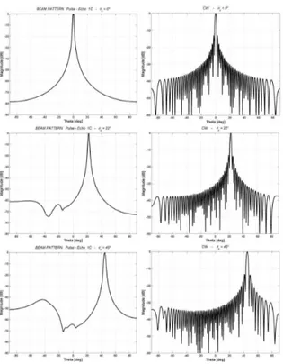 Figura 4.4: Beam Pattern in modalit` a Pulse-Echo al variare di θ = 0 ◦ , 22 ◦ , 45 ◦ 