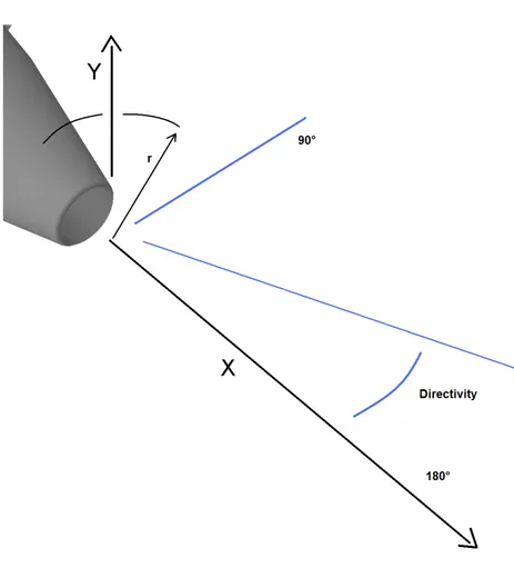 Figure 36: Reference system: X corresponds to the jet axis 