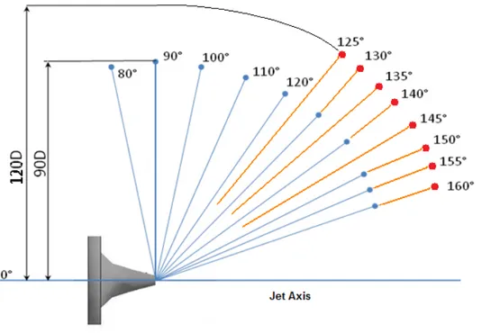 Figure 49: Microphone positions for the Far‐field measurements. 