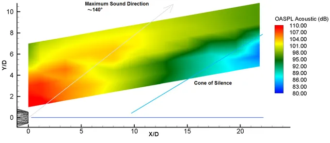 Figure 68: Sound OASPL distribution. 
