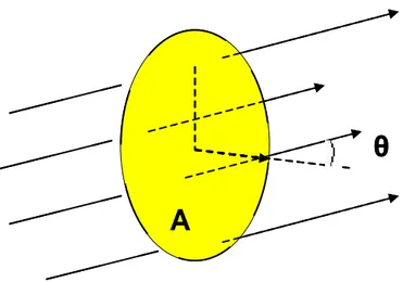 Figura 1.3 - Una spira conduttrice  di superficie A in presenza di un campo   magnetico B che forma un angolo  θ con la normale alla spira