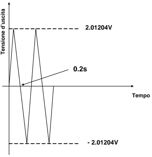 Figura 1.5 - Andamento ideale della tensione d’uscita. 