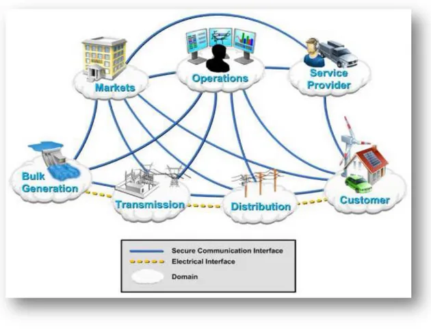 Figura 2.1 – Una rete elettrica intelligente integra i sistemi di potenza con i  sistemi ICT